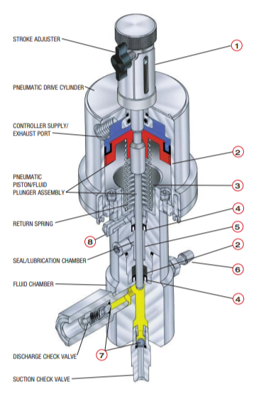 Packed Plunger Pump - Example of the Williams “V” Series Piston Type